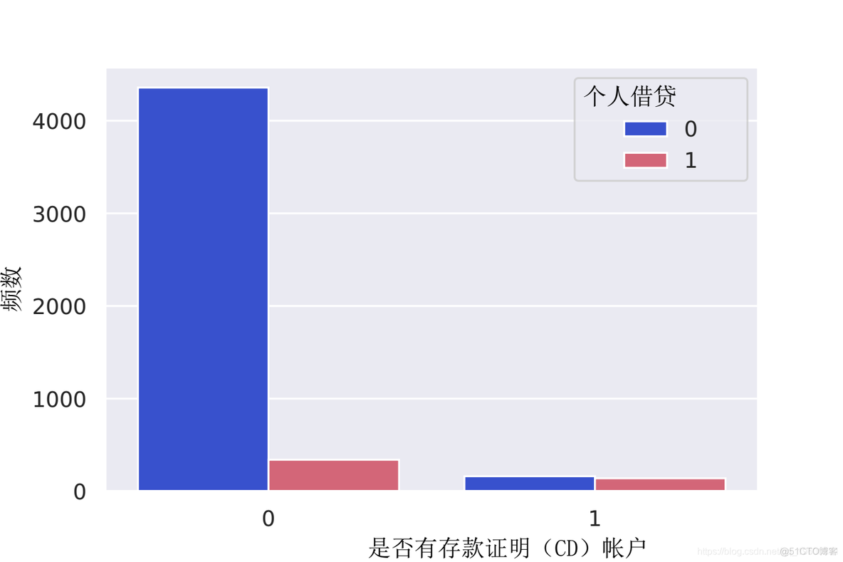 拓端tecdat|Python决策树、随机森林、朴素贝叶斯、KNN（K-最近邻居）分类分析银行拉新活动挖掘潜在贷款客户_决策树_15