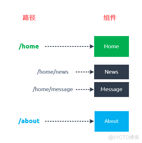 vue-router 快速入门_单页面应用_06