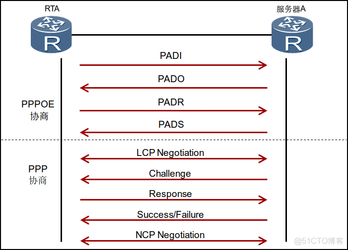 HCNA Routing&Switching之PPPoE协议_PPPoE数据包类型_12