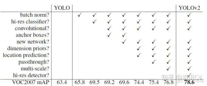YOLO算法最全综述：从YOLOv1到YOLOv5_机器学习_06