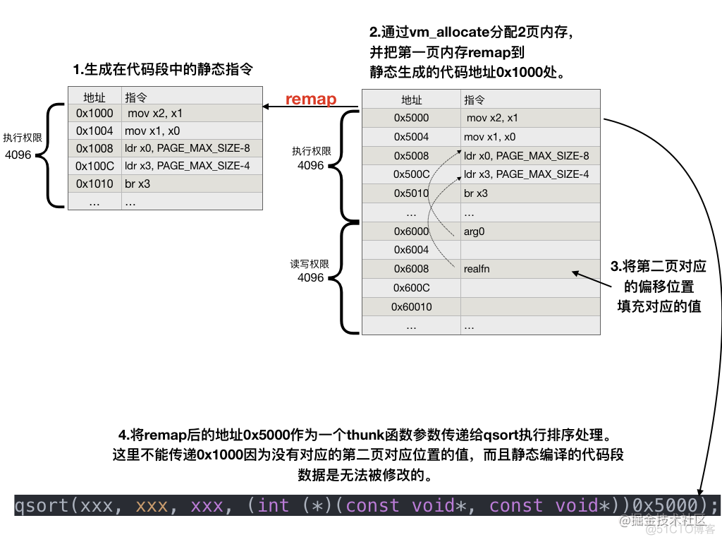 Thunk程序的实现原理以及在iOS中的应用(二)_虚拟内存_04