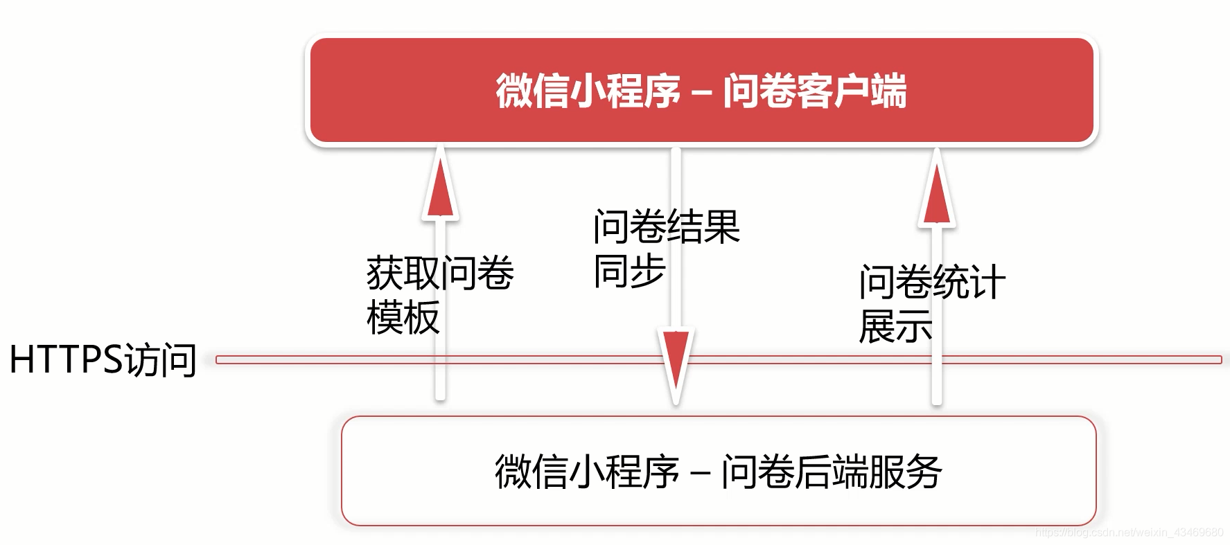 实战 Kafka Producer实战 小程序调查问卷 Qq5a618de62f981的技术博客 51cto博客