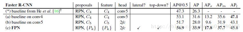 【FPN】论文解读_自顶向下_07