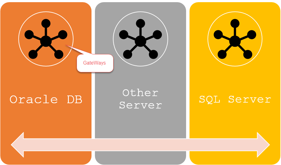 ORACLE透明网关访问SQL Server配置总结_sql