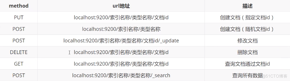 RestFul 风格操作文档_ES学习