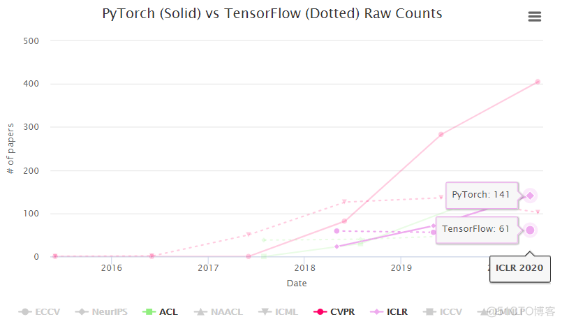 PyTorch称霸顶会：CVPR论文占比是TensorFlow 4 倍_开源框架_04