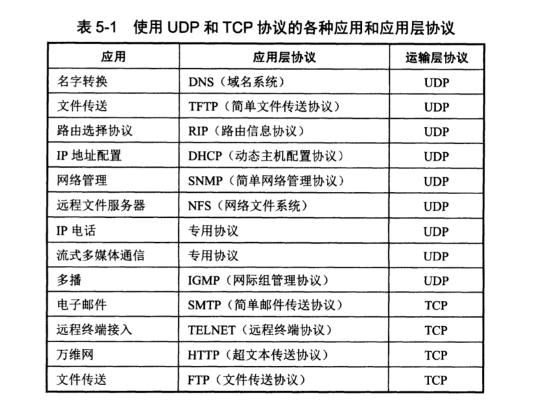 运输层的基本认识_应用层_04