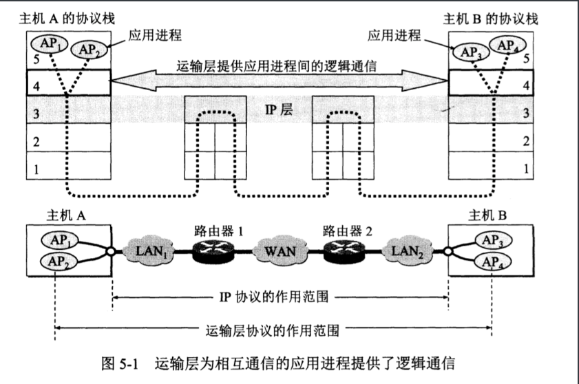 运输层的基本认识_数据