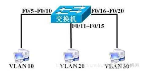 VLAN是什么？划分VLAN的作用及方法_网络层_02