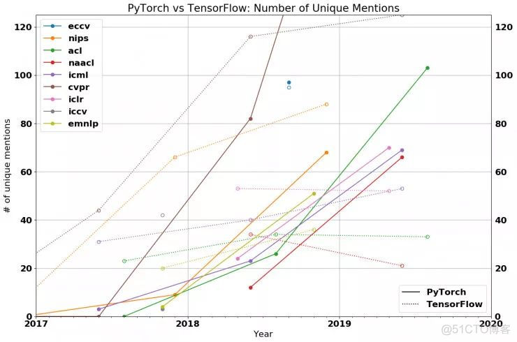 对比 | TensorFlow VS PyTorch下的深度学习框架之争_编程语言_03