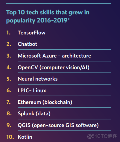 AI技能排行榜：TensorFlow热度飙升，Python最火_量子计算_07