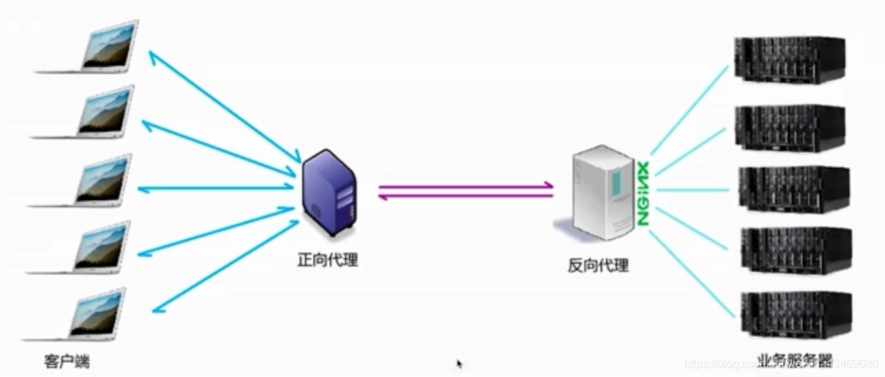 【Ngnix】Ngnix应用_nginx