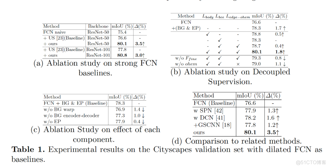 ECCV2020 商汤提出语义分割模型新框架_计算机视觉_09