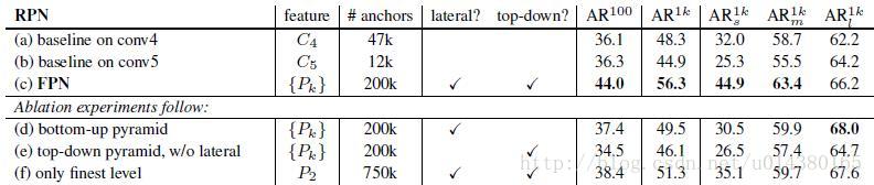 【FPN】论文解读_自底向上_05