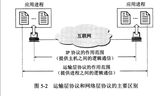 运输层的基本认识_运输层_02