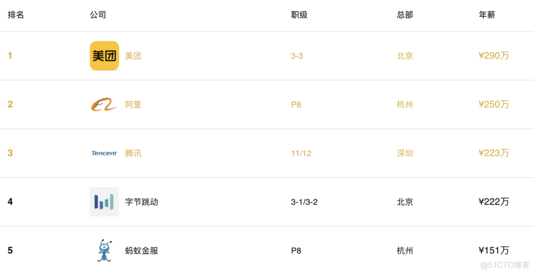 2020 国内互联网公司的薪酬排名_xhtml_04