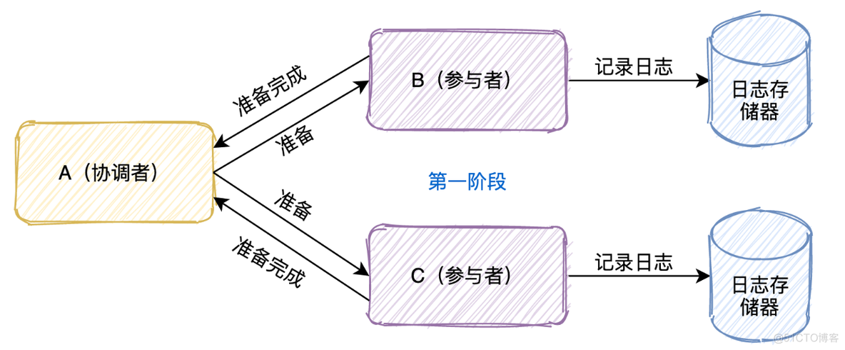 分布式事务的解决方案_协调者