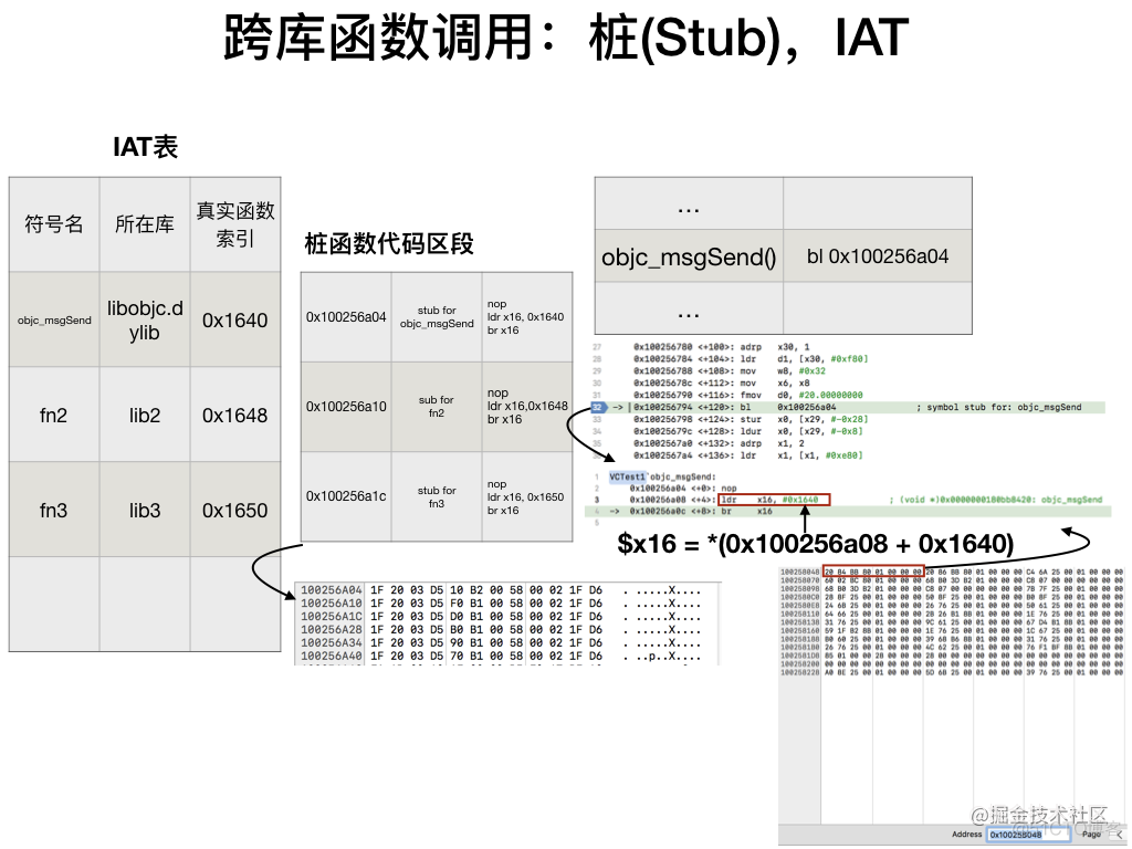 Thunk程序的实现原理以及在iOS中的应用_比较器