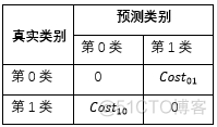 分类中解决类别不平衡问题_样本集_70