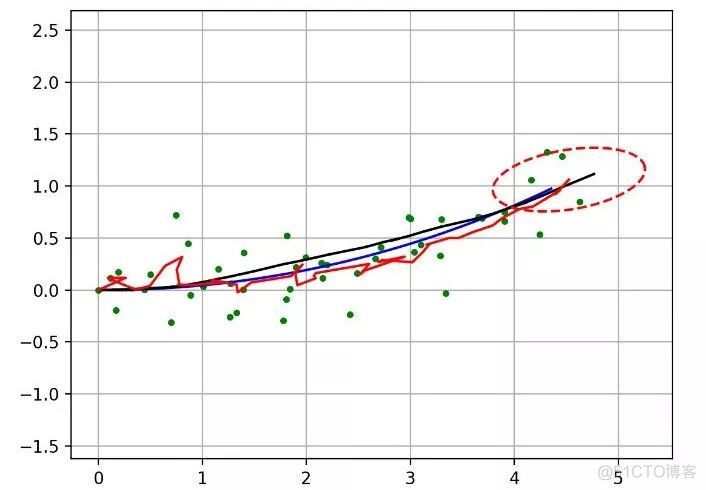 收藏 | 一文洞悉Python必备50种算法（附动态解析）_卡尔曼滤波