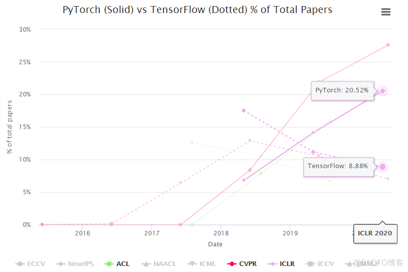 PyTorch称霸顶会：CVPR论文占比是TensorFlow 4 倍_调试模型_05