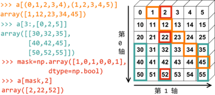 NumPy库入门教程：基础知识总结_机器学习_20