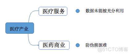 区块链赋能医疗产业报告_大数据_03