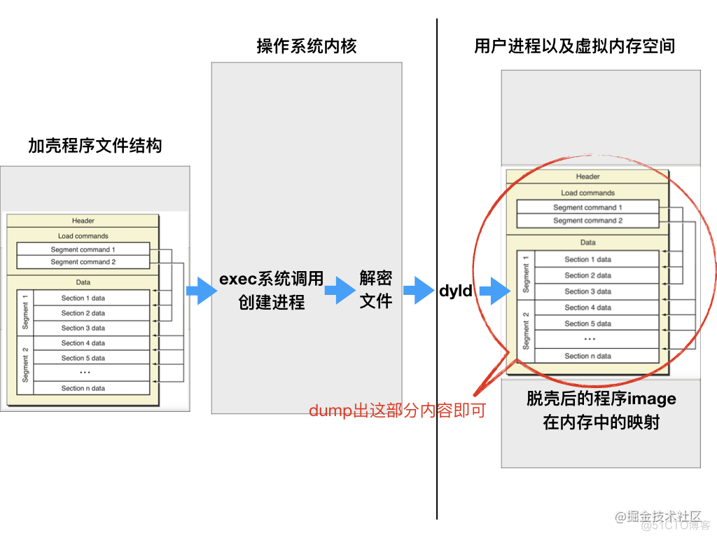 iOS应用程序的脱壳实现原理浅析_GitHub