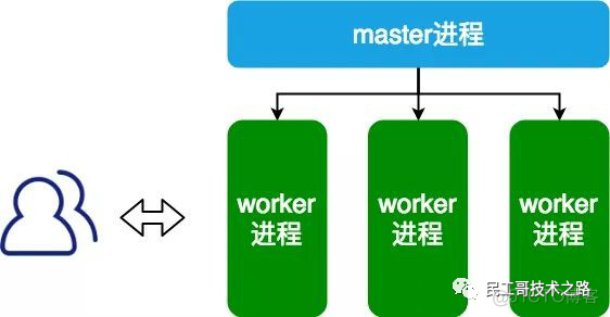 面试官：Nginx 如何实现高并发？常见的优化手段有哪些？_运维_02