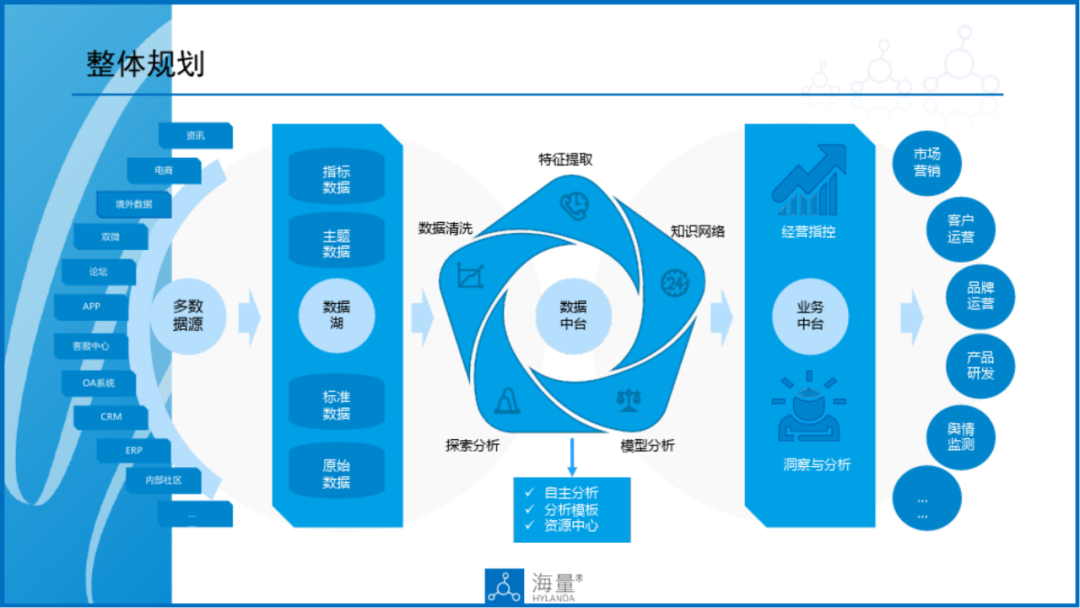 企业数据中台解决方案PPT(附下载)_qml_18