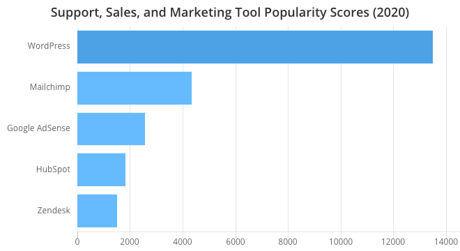 开发者工具 Top 100 名单_编程语言_21