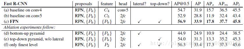 【FPN】论文解读_卷积_06
