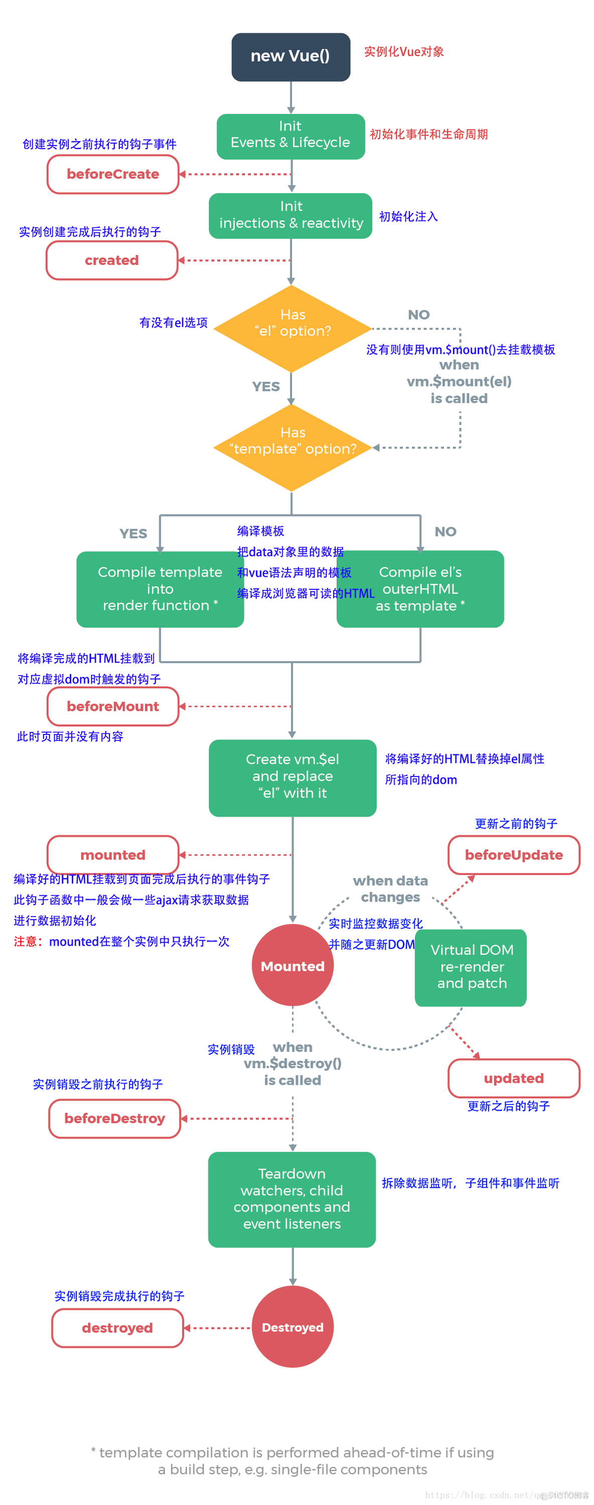 Vue生命周期_服务器端_02