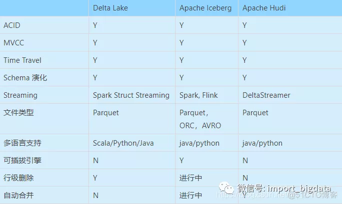 数据湖在大数据场景下应用和实施方案调研笔记(增强版)_java_15