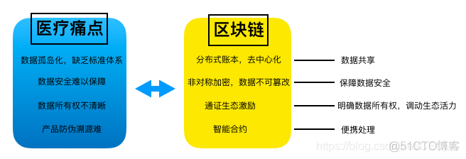 区块链赋能医疗产业报告_数据_05