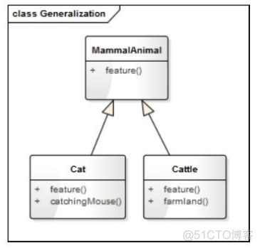 01 UML（统一建模语言）之类图_用例图