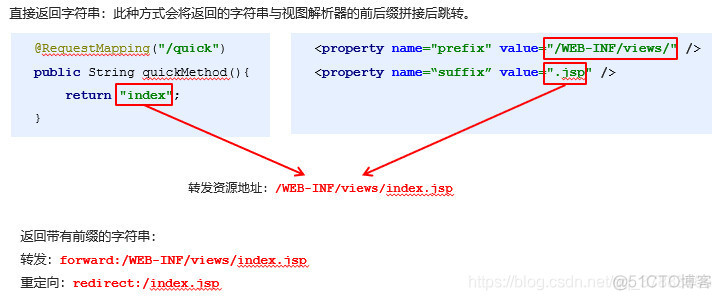 SpringMVC 之二 请求和响应_mvc