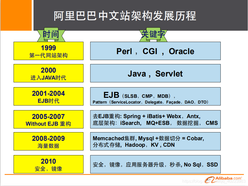 阿里巴巴中文站架构设计实践(何崚)图书_阿里巴巴_04