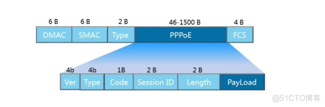 HCNA Routing&Switching之PPPoE协议_PPPoE报文格式_04