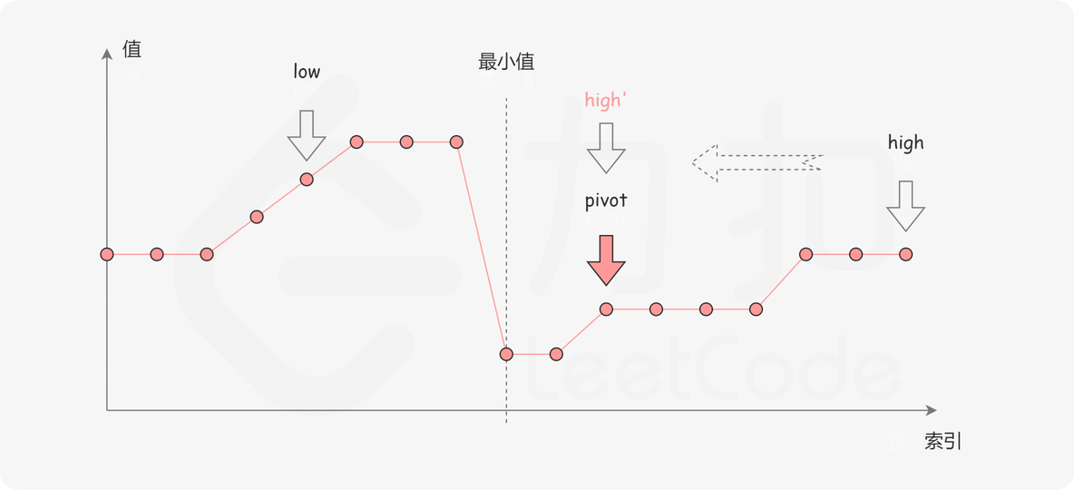 力扣：33. 搜索旋转排序数组_数组_06