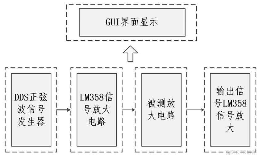 2019年全国大学生电子设计大赛(简单电路特性测试仪)_正弦波