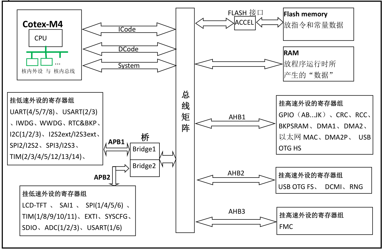 干货|STM32寄存器版的基础知识—内存映射_内存映射