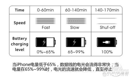 光电冲击波! Dexim发光Apple数据线试用_IT_02