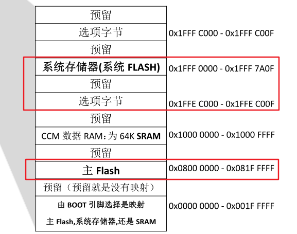 干货|STM32寄存器版的基础知识—内存映射_单片机_07