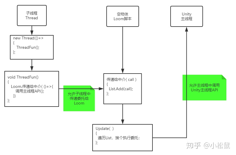 Unity 子线程调用主线程_初始化_02