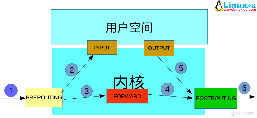 IPTABLES详解（10）：IPTABLES自定义链_钩子函数_02