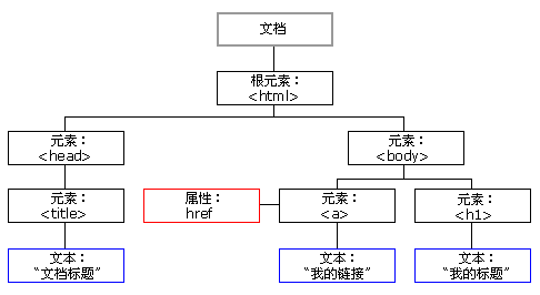 BOM和DOM的操作_javascript_03