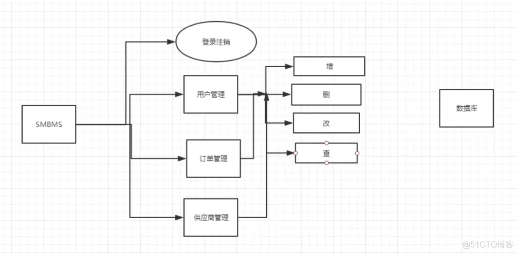 Smbms超市管理系统_数据库