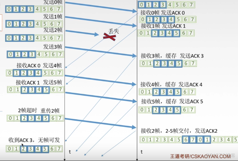 GBN(后退n帧协议)与SR(选择性重传协议)_重传_02