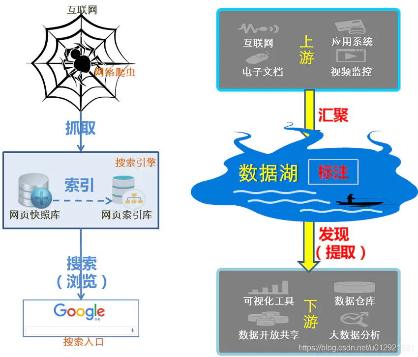 数据湖和数据仓库的区别？_数据仓库_02